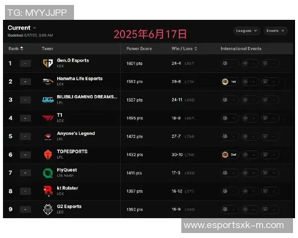 EDG在英雄联盟比赛经验排行榜中荣登第七名展现强大实力与团队合作精神